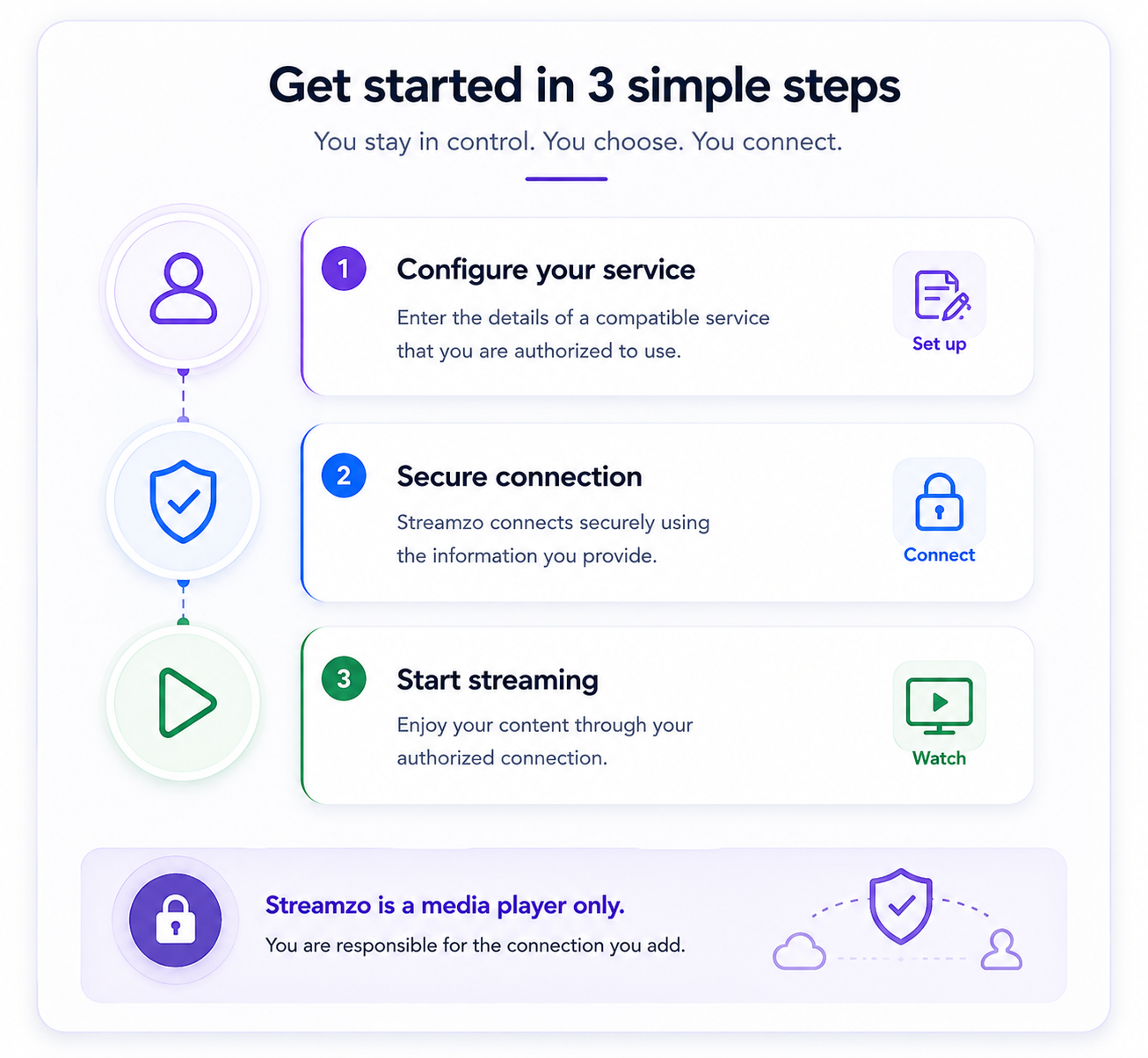 Streamzo three-step setup: configure your authorized service, connect securely, and start playback.